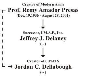 CMATS Lineage